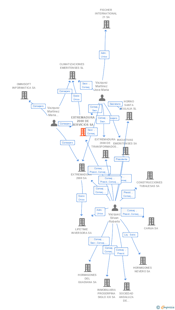 Vinculaciones societarias de EXTREMADURA 2000 DE SERVICIOS SA