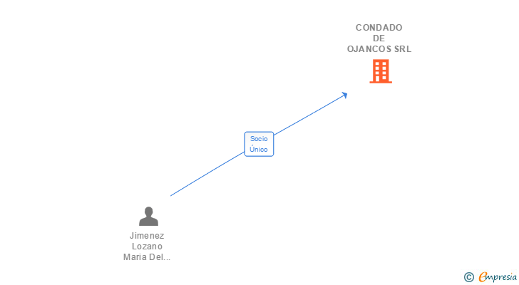 Vinculaciones societarias de CONDADO DE OJANCOS SRL