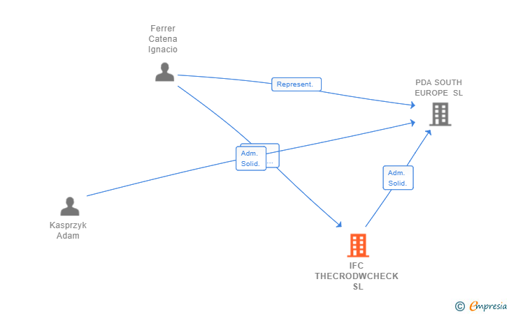 Vinculaciones societarias de IFC THECRODWCHECK SL