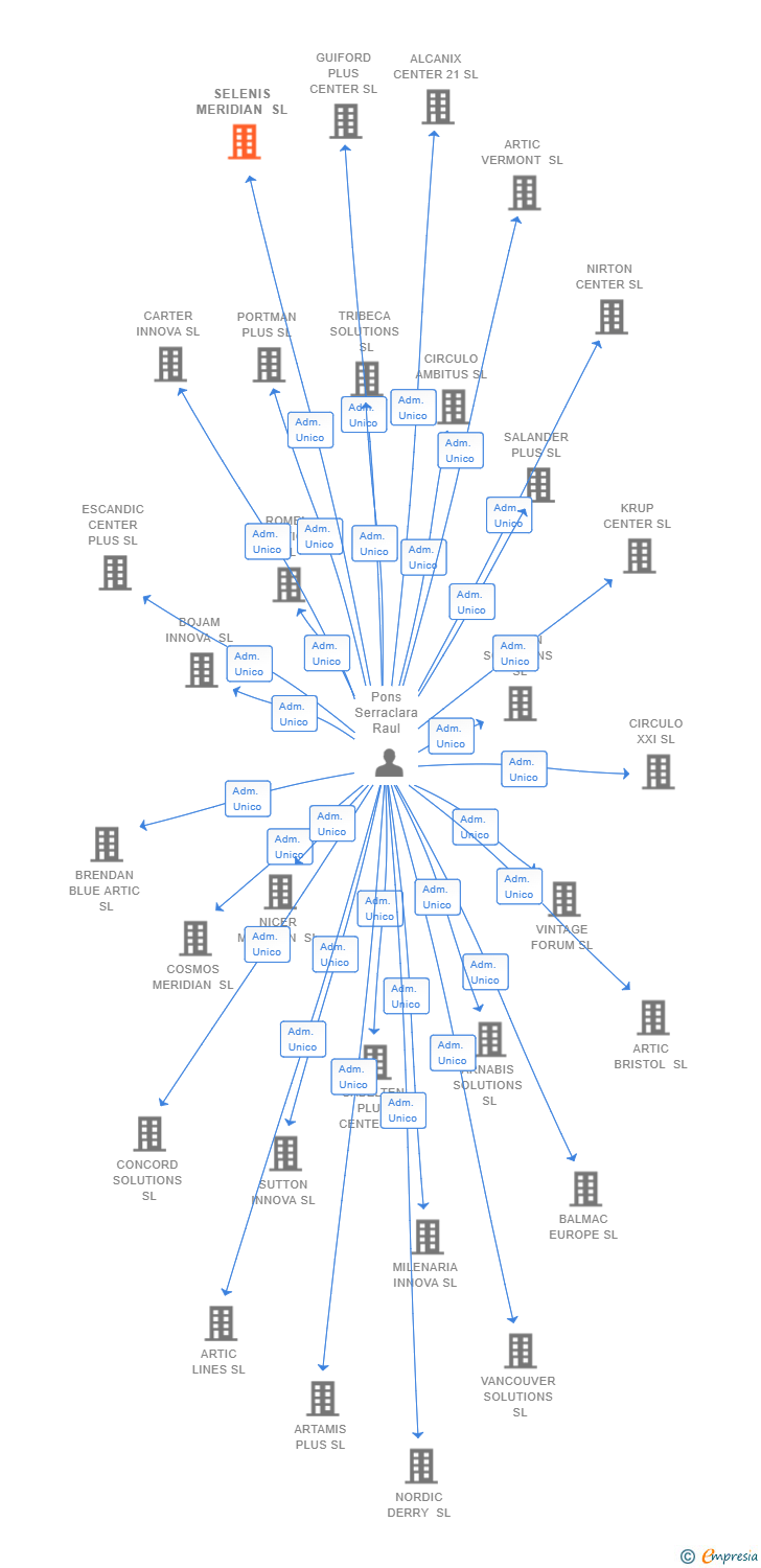 Vinculaciones societarias de SELENIS MERIDIAN SL