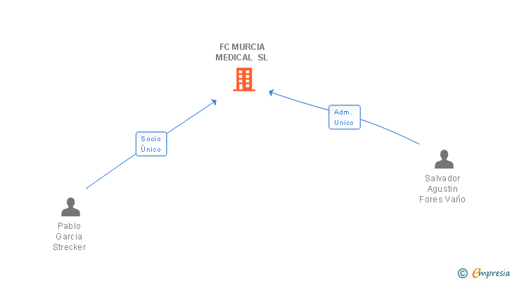 Vinculaciones societarias de FC MURCIA MEDICAL SL