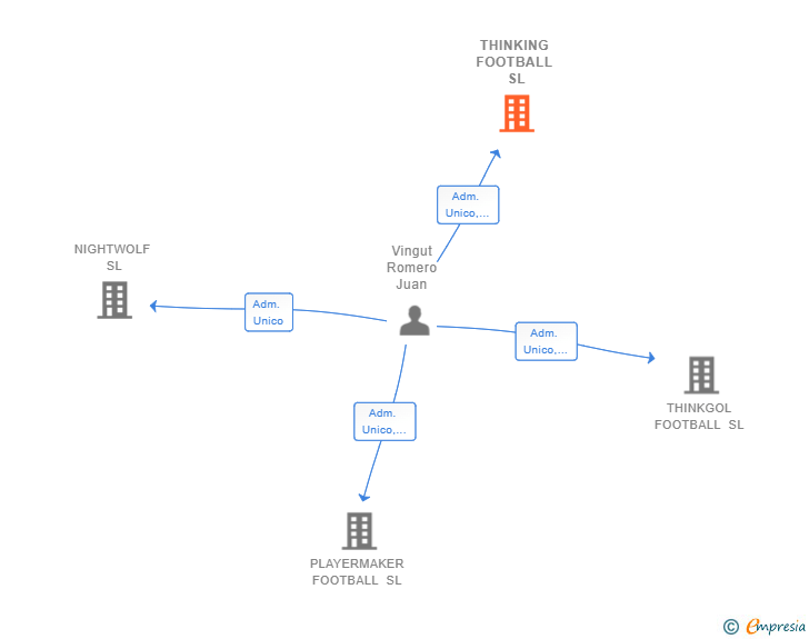 Vinculaciones societarias de THINKING FOOTBALL SL