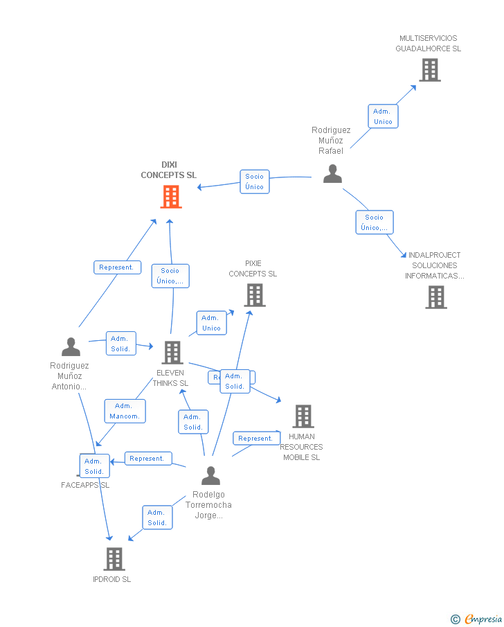 Vinculaciones societarias de DIXI CONCEPTS SL