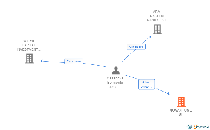 Vinculaciones societarias de NOVA4TUNE SL