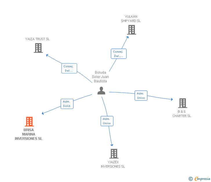 Vinculaciones societarias de BRISA MARINA INVERSIONES SL