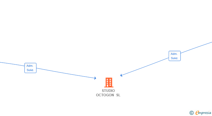 Vinculaciones societarias de STUDIO OCTOGON SL (EXTINGUIDA)