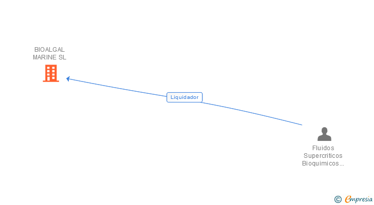 Vinculaciones societarias de BIOALGAL MARINE SL