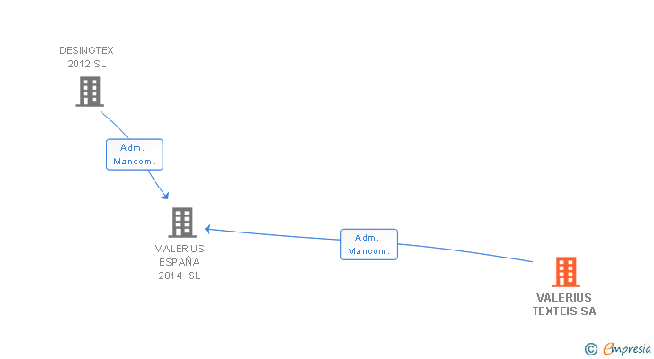 Vinculaciones societarias de VALERIUS TEXTEIS SA