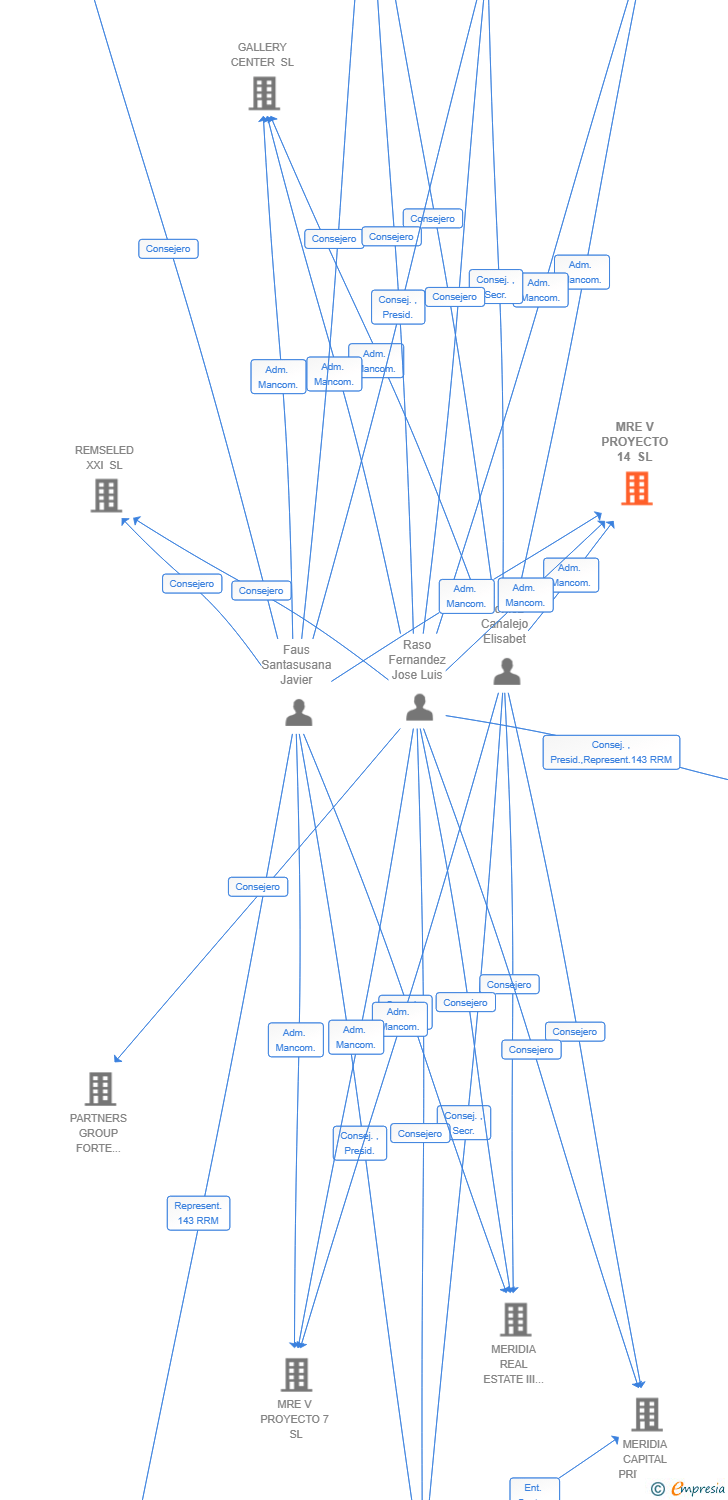 Vinculaciones societarias de MRE V PROYECTO 14 SL
