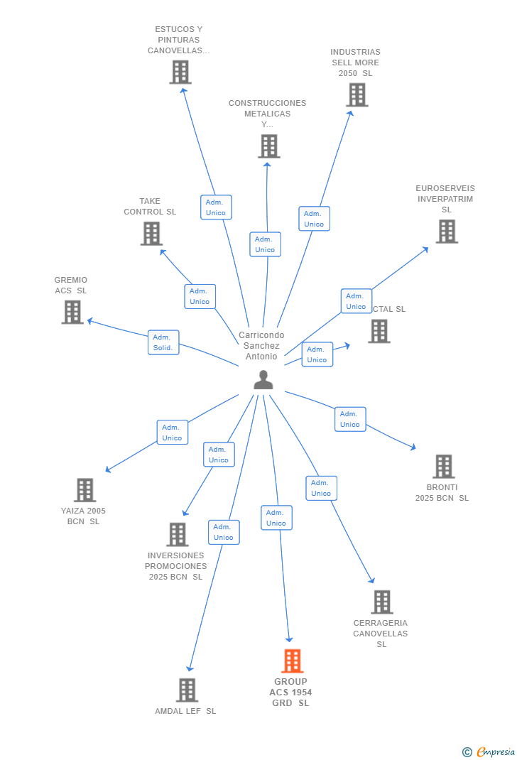 Vinculaciones societarias de GROUP ACS 1954 GRD SL
