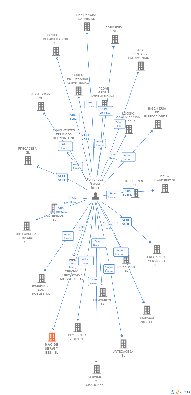 Vinculaciones societarias de MAC DE SERVI Y GES SL