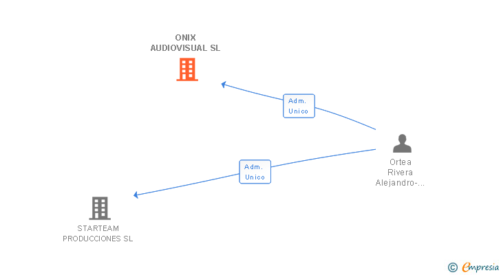 Vinculaciones societarias de ONIX AUDIOVISUAL SL