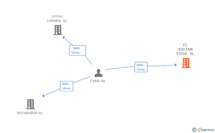 Vinculaciones societarias de EL SULTAN FOOD SL