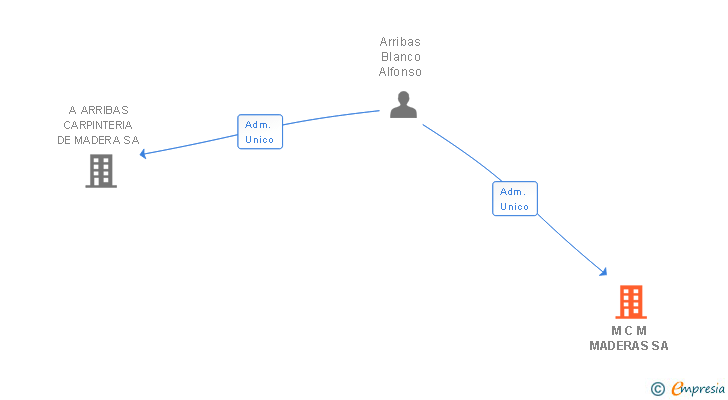 Vinculaciones societarias de M C M MADERAS SA