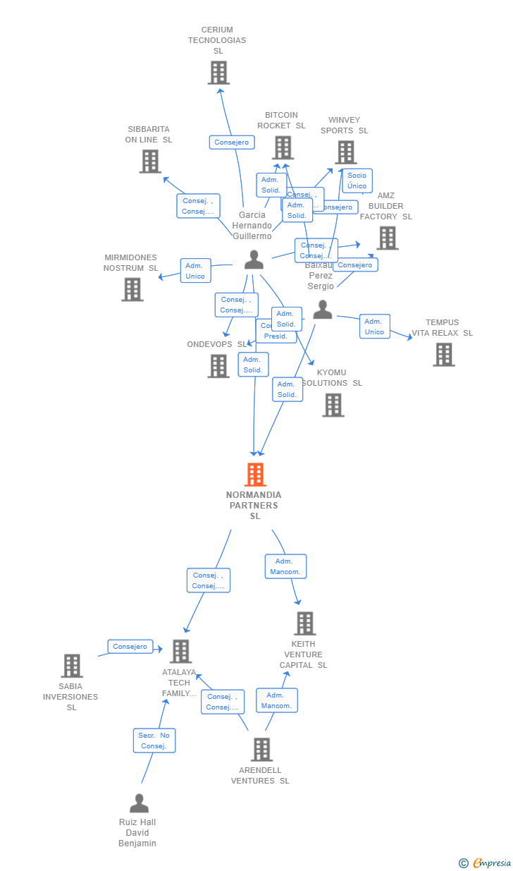 Vinculaciones societarias de NORMANDIA PARTNERS SL