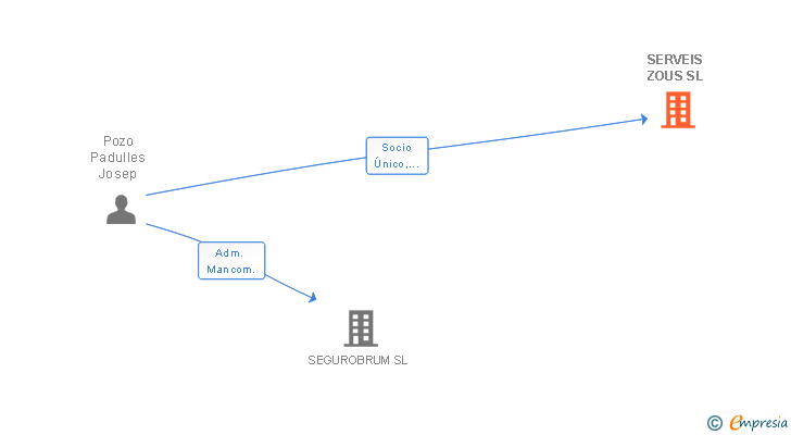 Vinculaciones societarias de SERVEIS ZOUS SL