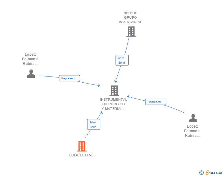 Vinculaciones societarias de LOBELCO SL