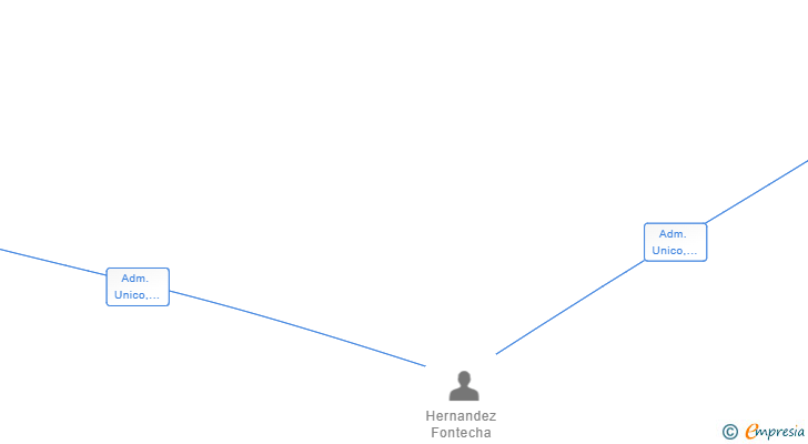 Vinculaciones societarias de CONSULTORIA INTEGRAL BCM MADRID SL