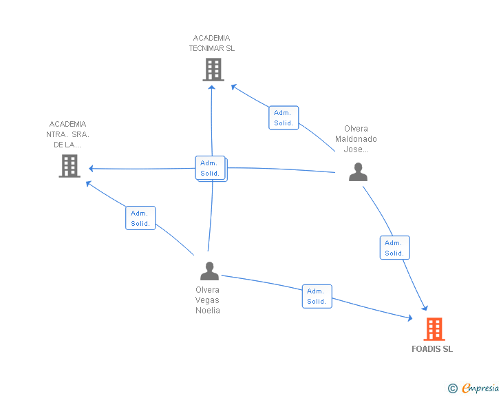 Vinculaciones societarias de FOADIS SL