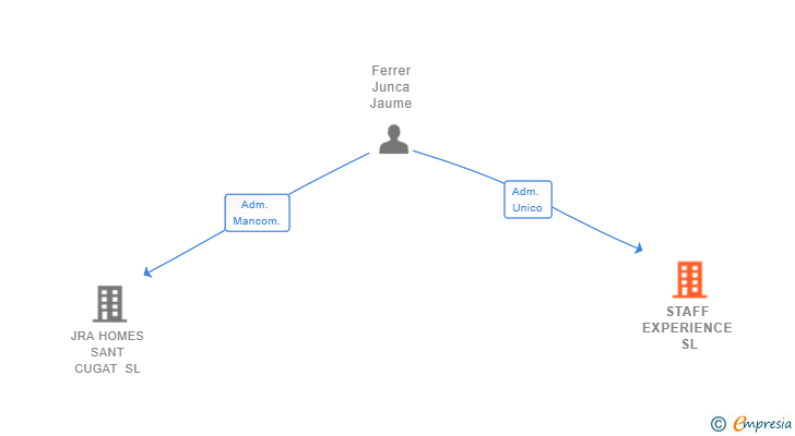 Vinculaciones societarias de STAFF EXPERIENCE SL