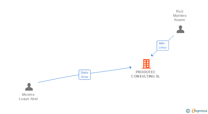 Vinculaciones societarias de PRODOTEC CONSULTING SL