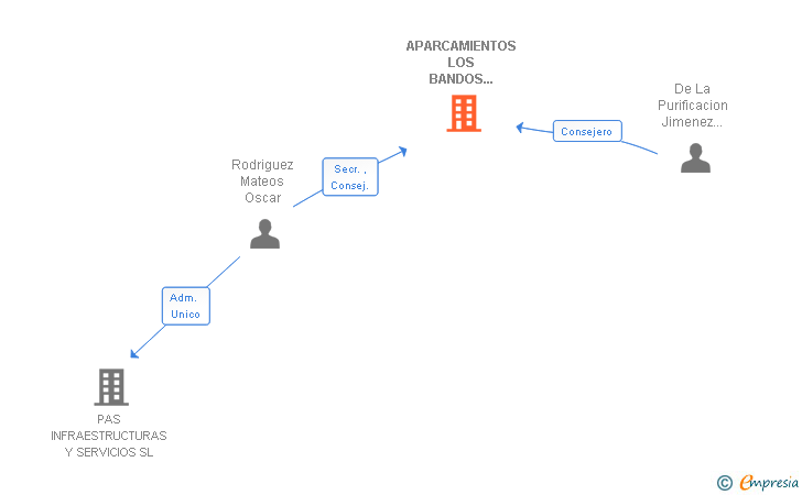 Vinculaciones societarias de APARCAMIENTOS LOS BANDOS SALAMANCA SL