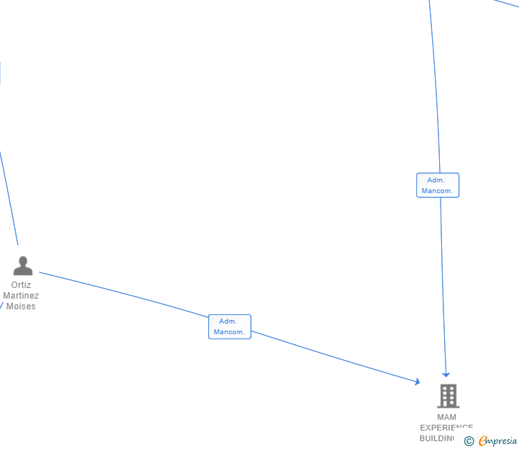 Vinculaciones societarias de MAM CONSTRUCTION WORK SL