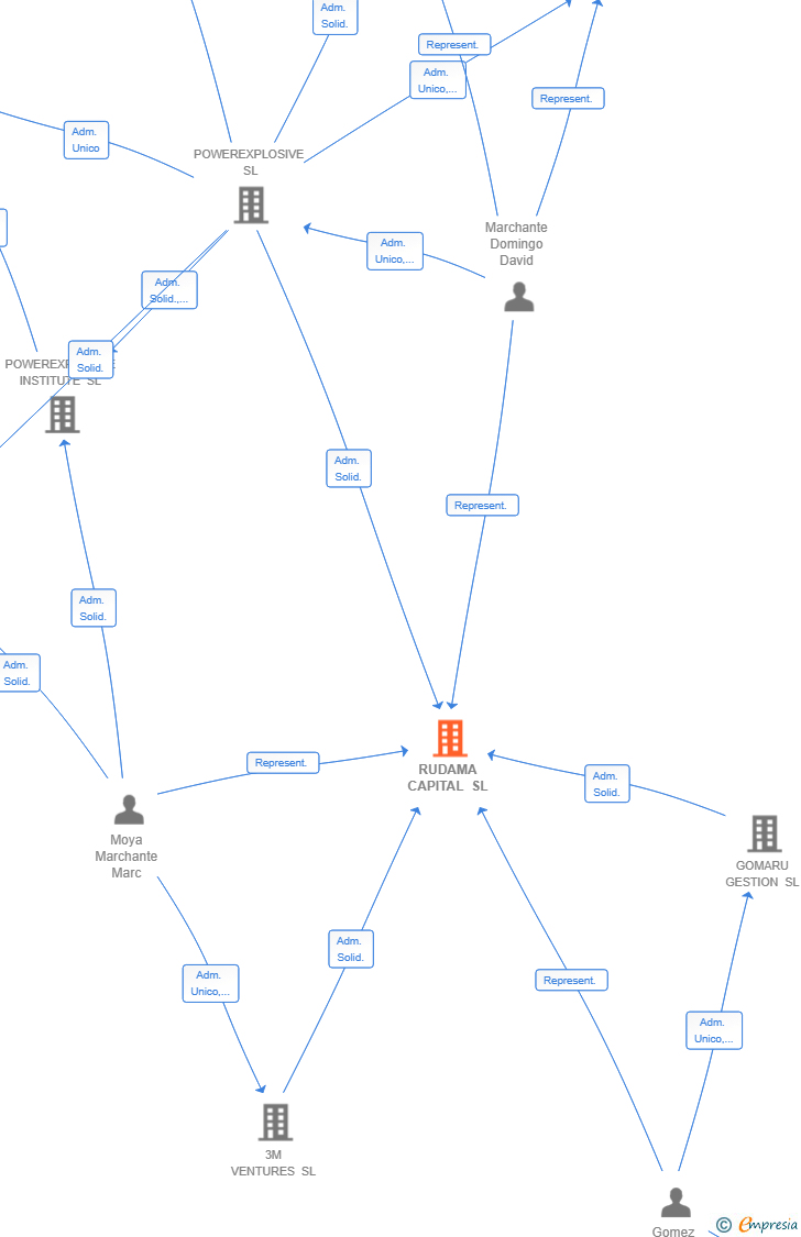 Vinculaciones societarias de RUDAMA CAPITAL SL