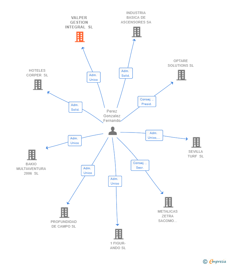 Vinculaciones societarias de VALPER GESTION INTEGRAL SL