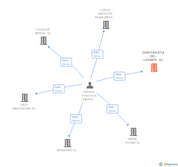 Vinculaciones societarias de EUROTARJETA DEL LEVANTE SL