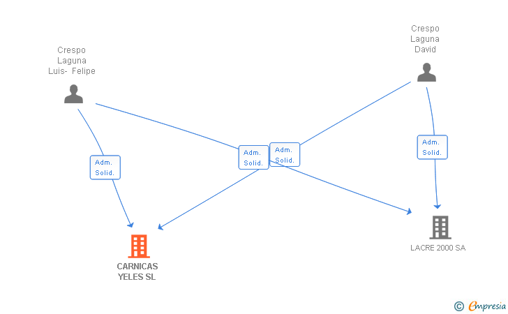 Vinculaciones societarias de CARNICAS YELES SL