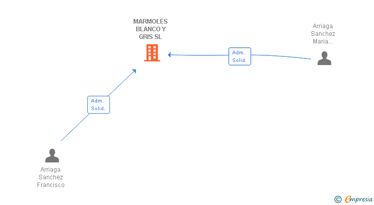 Vinculaciones societarias de MARMOLES BLANCO Y GRIS SL