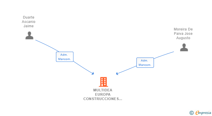 Vinculaciones societarias de MULTIDEA EUROPA CONSTRUCCIONES SL