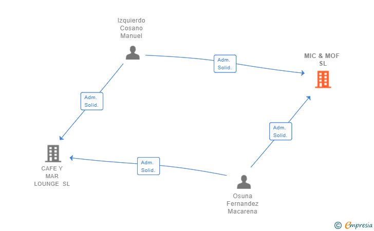 Vinculaciones societarias de MIC & MOF SL
