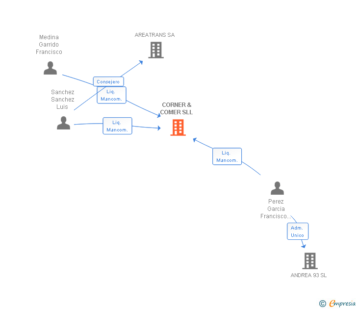 Vinculaciones societarias de CORNER & COMER SLL