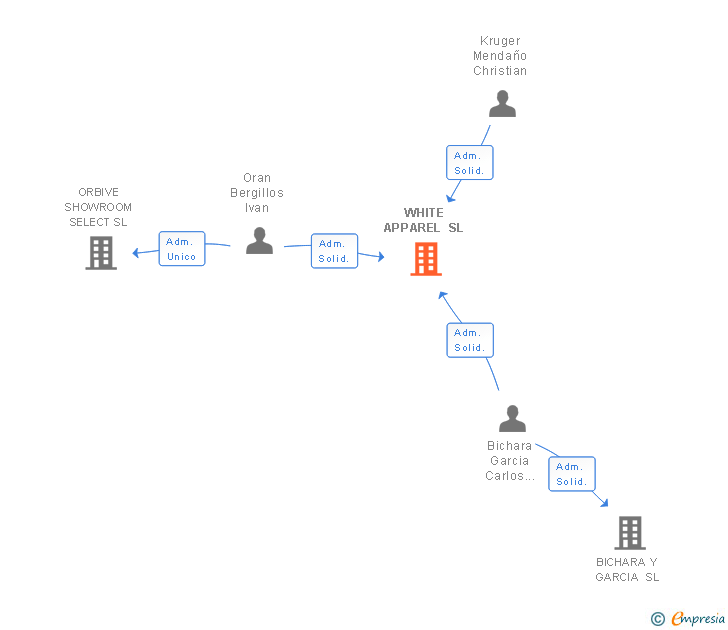 Vinculaciones societarias de WHITE APPAREL SL