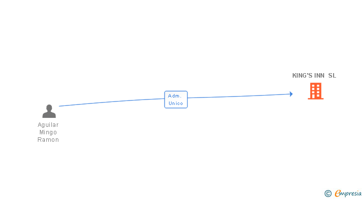 Vinculaciones societarias de KING'S INN SL