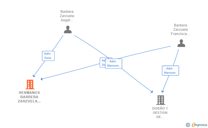 Vinculaciones societarias de HERMANOS BARBERA ZARZUELA SL