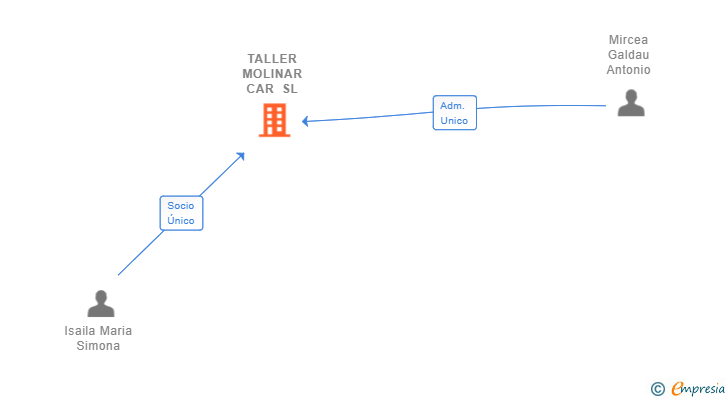 Vinculaciones societarias de TALLER MOLINAR CAR SL