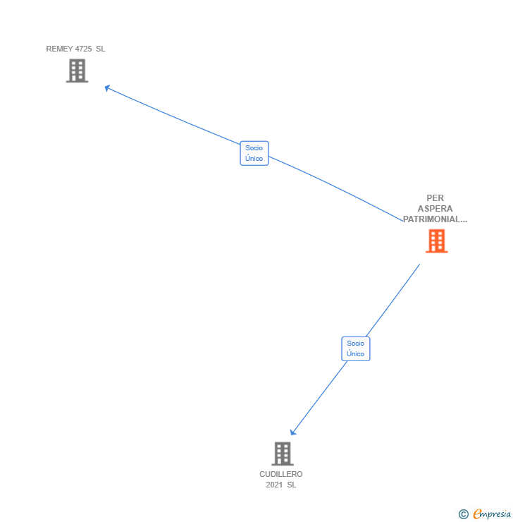 Vinculaciones societarias de PER ASPERA PATRIMONIAL SL