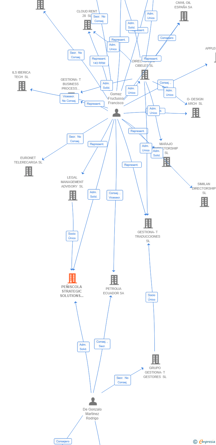Vinculaciones societarias de ZOTEFOAMS SPAIN HOLDINGS SL