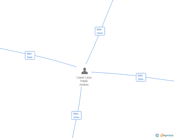 Vinculaciones societarias de IBER LOMELLA SL