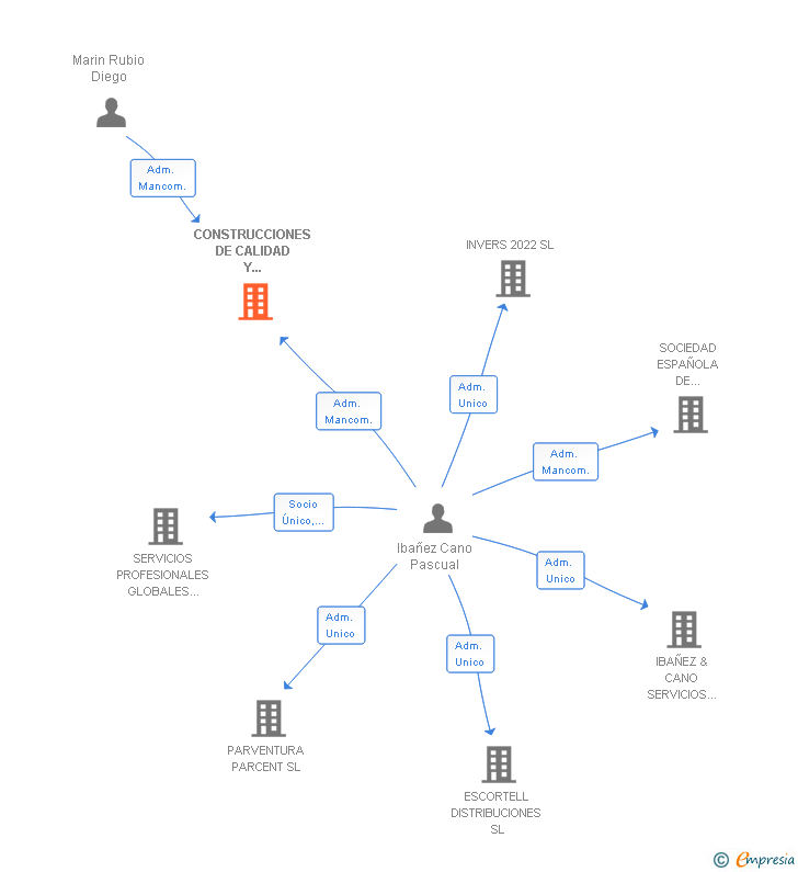 Vinculaciones societarias de CONSTRUCCIONES DE CALIDAD Y TECNOLOGIA SIGLO XXI SL