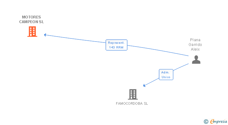 Vinculaciones societarias de MOTORES CAMPEON SL