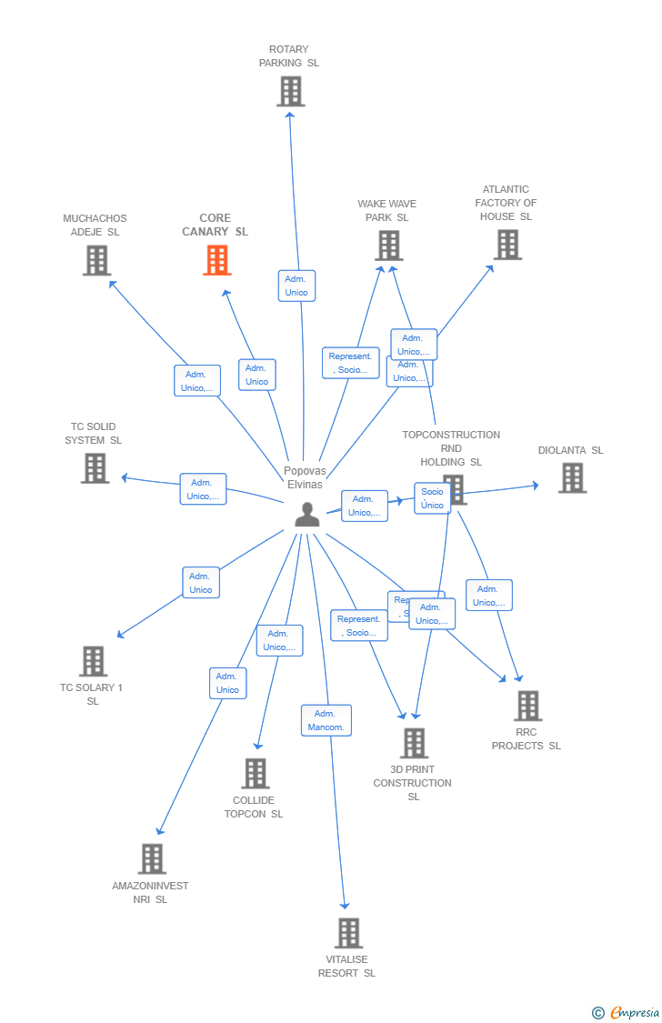 Vinculaciones societarias de CORE CANARY SL
