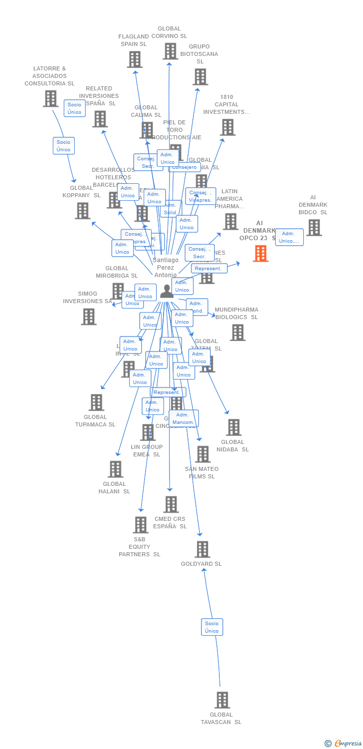 Vinculaciones societarias de AI DENMARK OPCO 23 SL