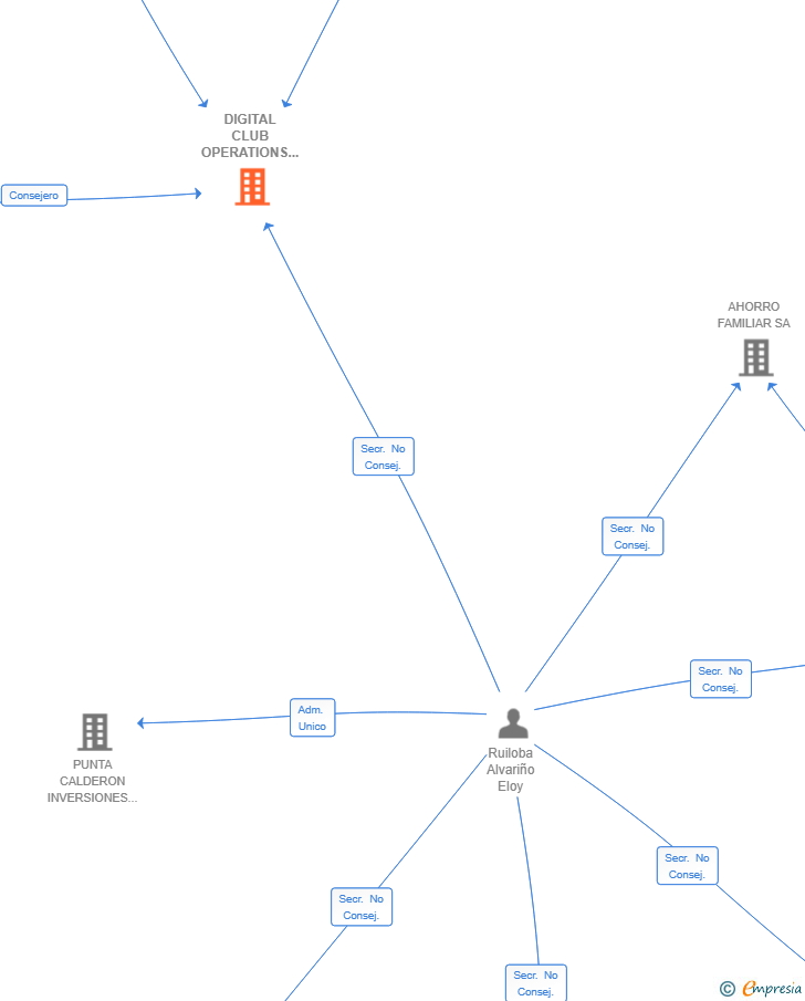 Vinculaciones societarias de DIGITAL CLUB OPERATIONS SL
