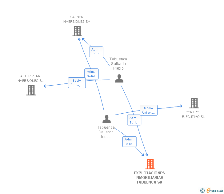 Vinculaciones societarias de EXPLOTACIONES INMOBILIARIAS TABUENCA SA
