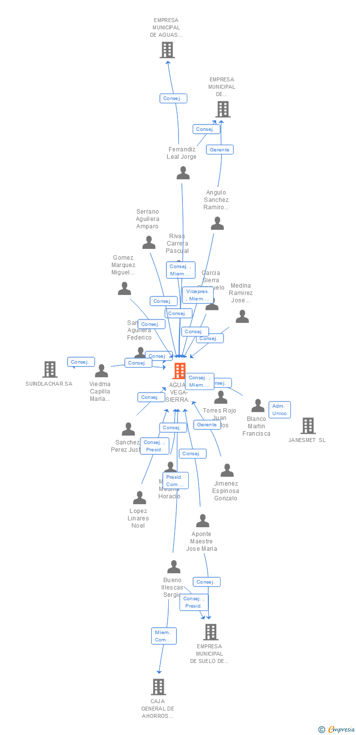 Vinculaciones societarias de AGUAS VEGA-SIERRA ELVIRA SA