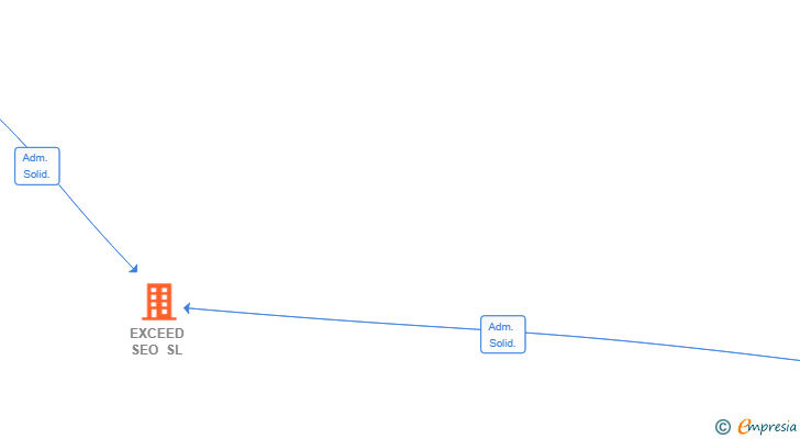 Vinculaciones societarias de EXCEED SEO SL